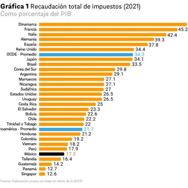 La urgencia de una reforma fiscal progresiva (Letras&nbsp;Libres)