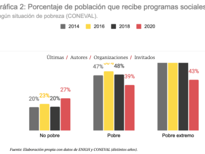 65. “Hechos, no palabras”: Las falsedades en el informe sobre política social en México&nbsp;(Blog)