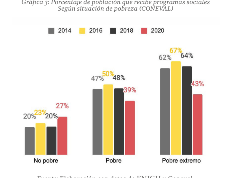 103. “Primero los menos pobres”: Política social, desigualdad y pobreza durante el sexenio de López Obrador&nbsp;(Paper)